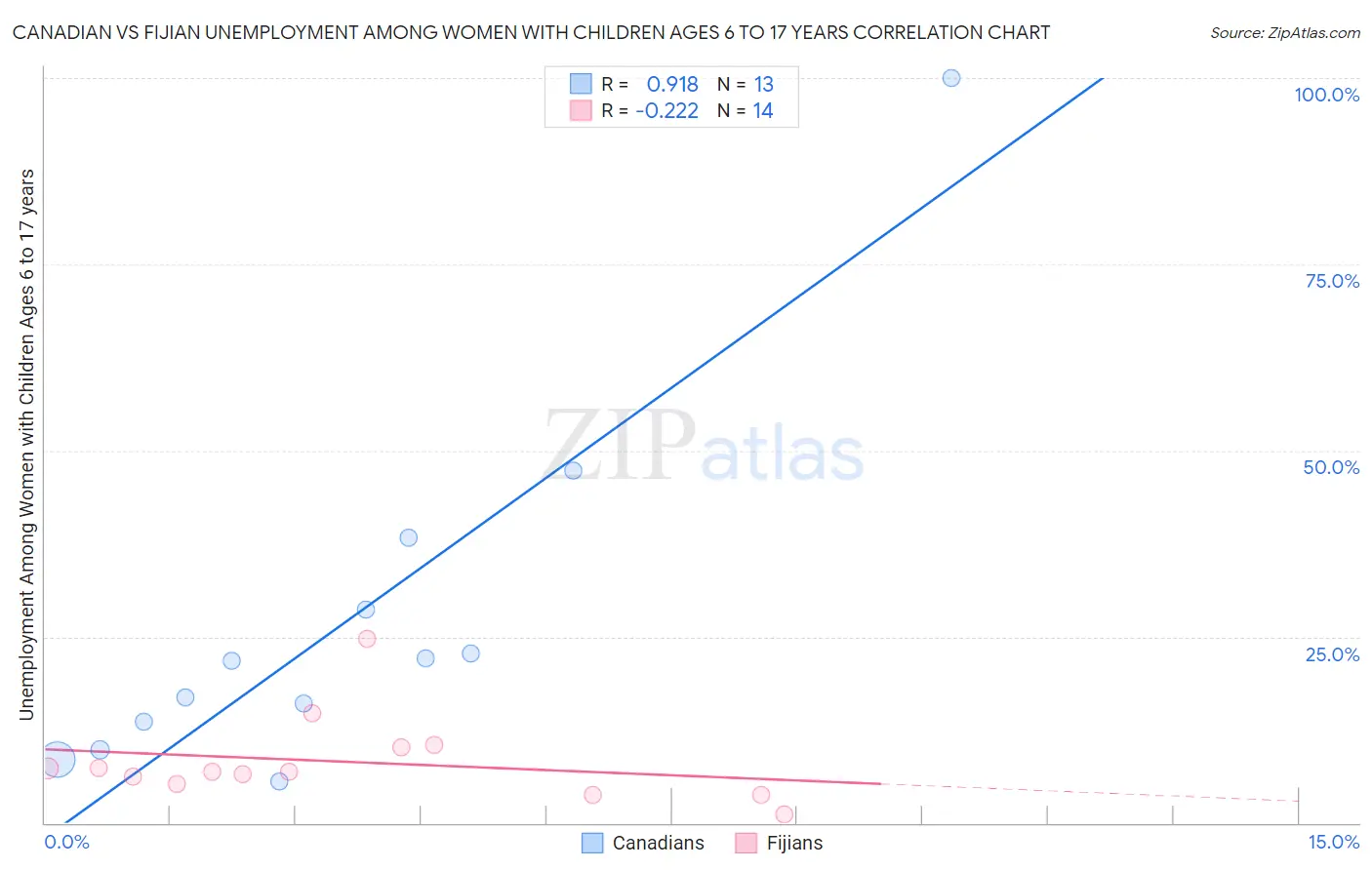 Canadian vs Fijian Unemployment Among Women with Children Ages 6 to 17 years