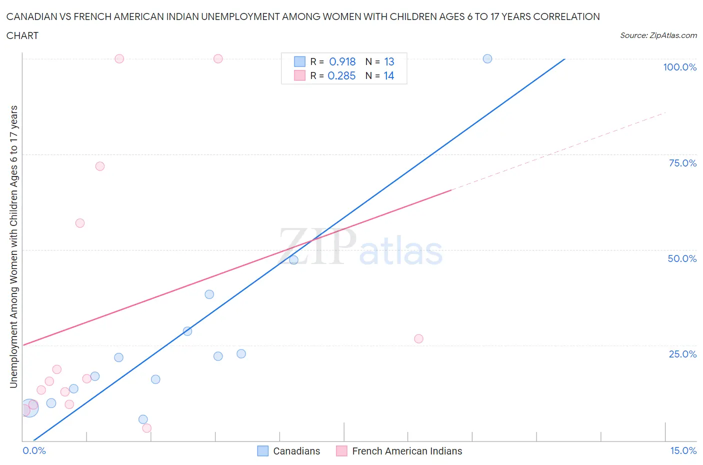 Canadian vs French American Indian Unemployment Among Women with Children Ages 6 to 17 years