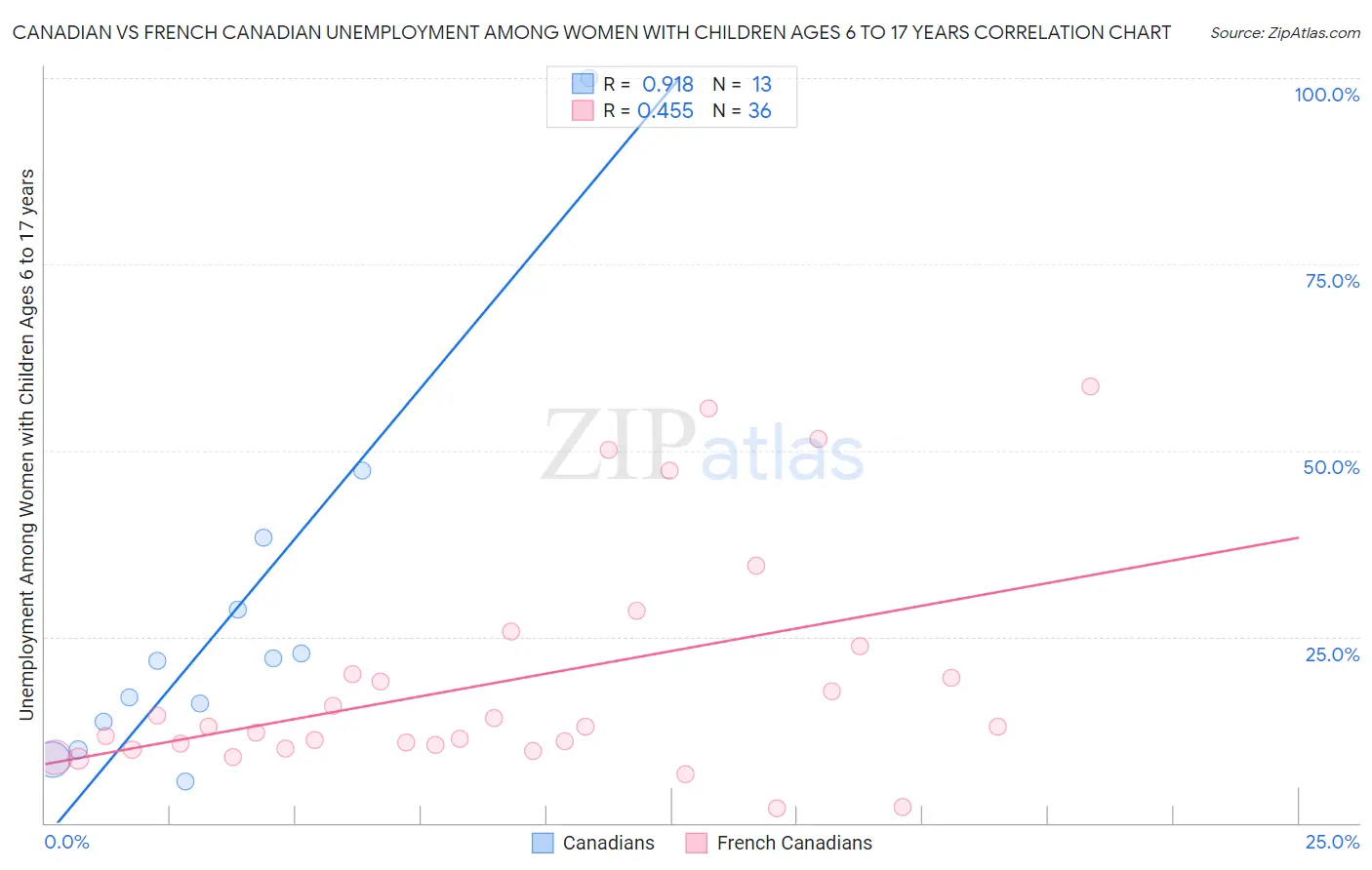 Canadian vs French Canadian Unemployment Among Women with Children Ages 6 to 17 years