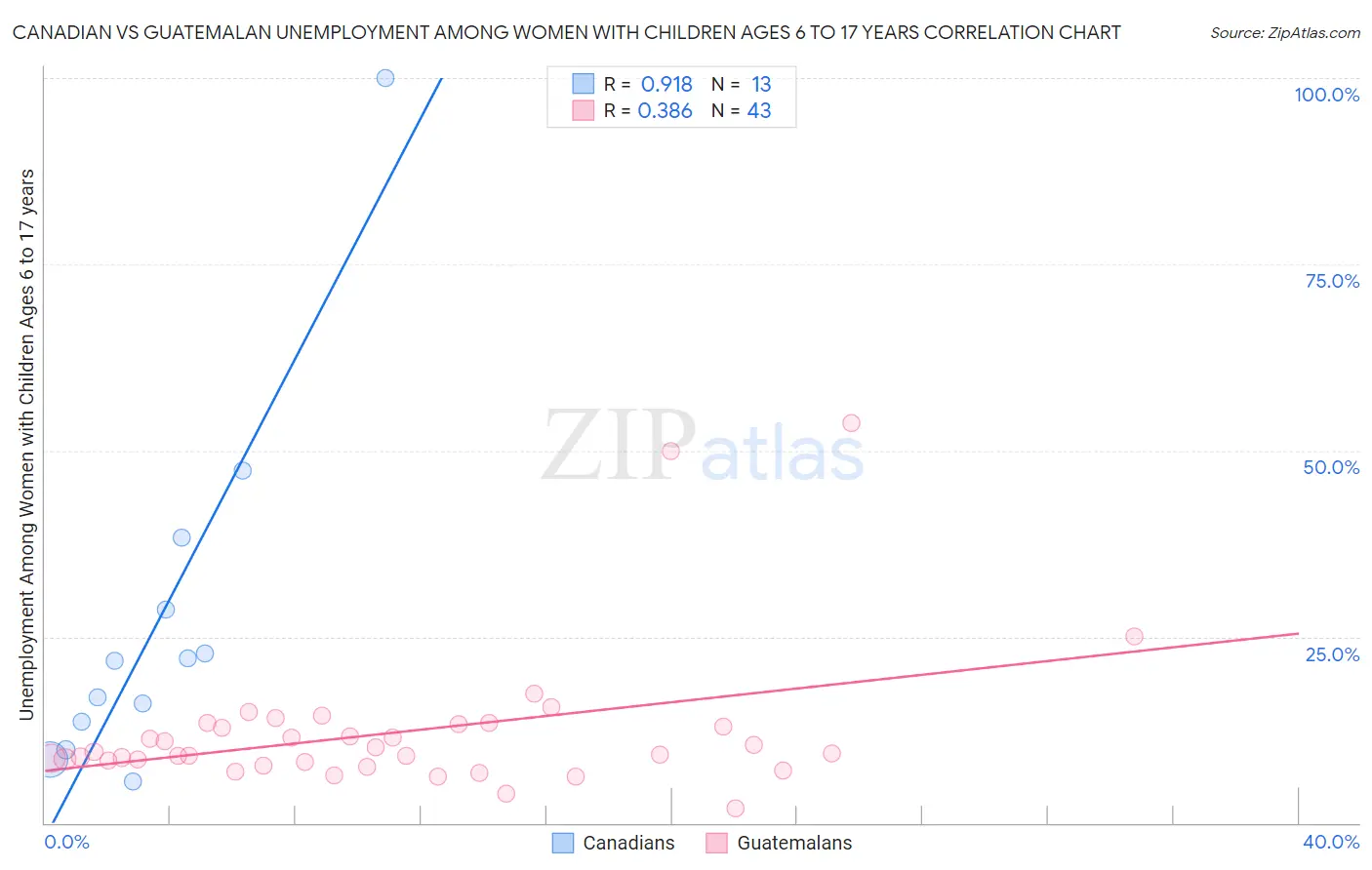 Canadian vs Guatemalan Unemployment Among Women with Children Ages 6 to 17 years