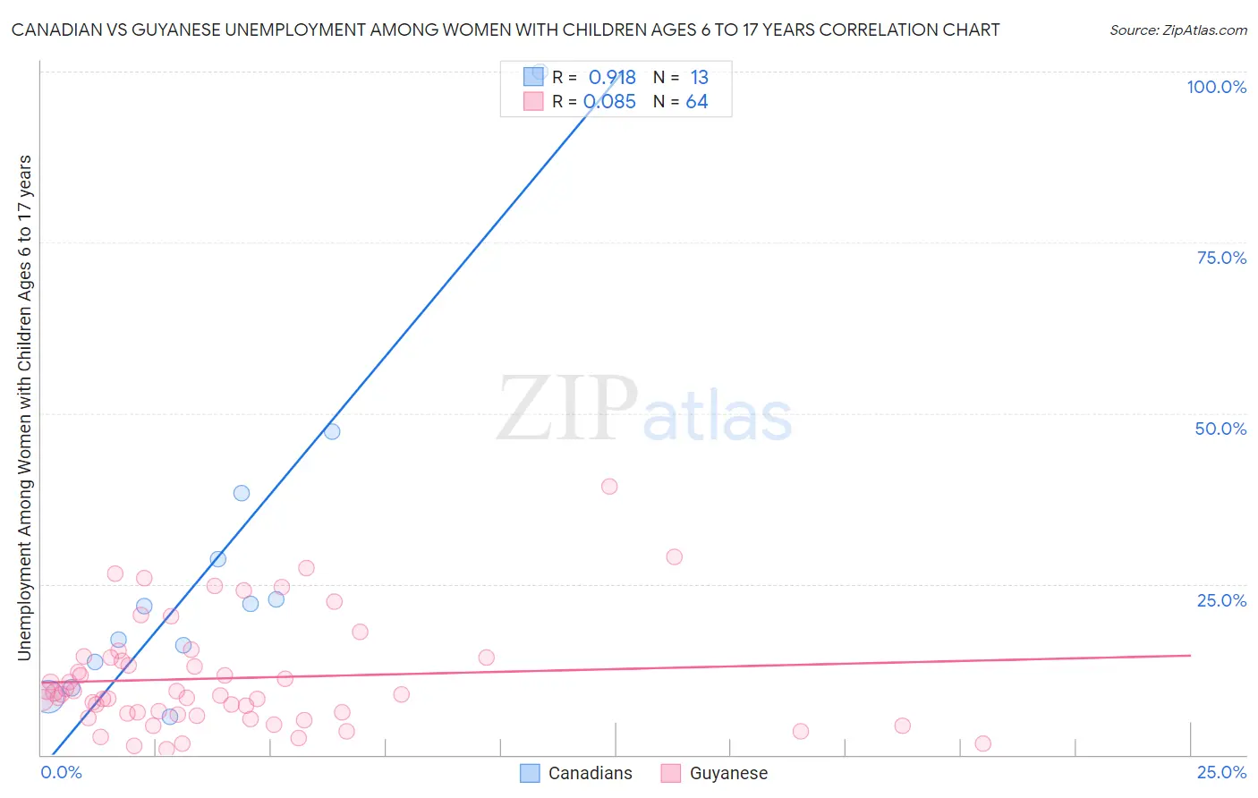 Canadian vs Guyanese Unemployment Among Women with Children Ages 6 to 17 years
