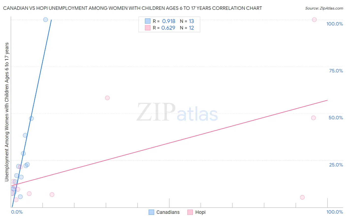 Canadian vs Hopi Unemployment Among Women with Children Ages 6 to 17 years