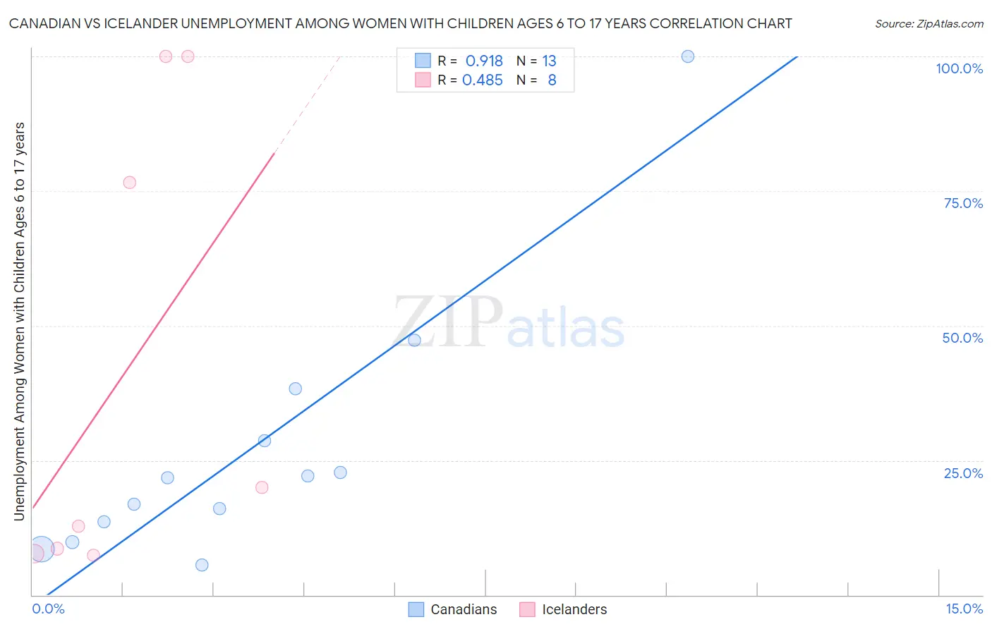 Canadian vs Icelander Unemployment Among Women with Children Ages 6 to 17 years