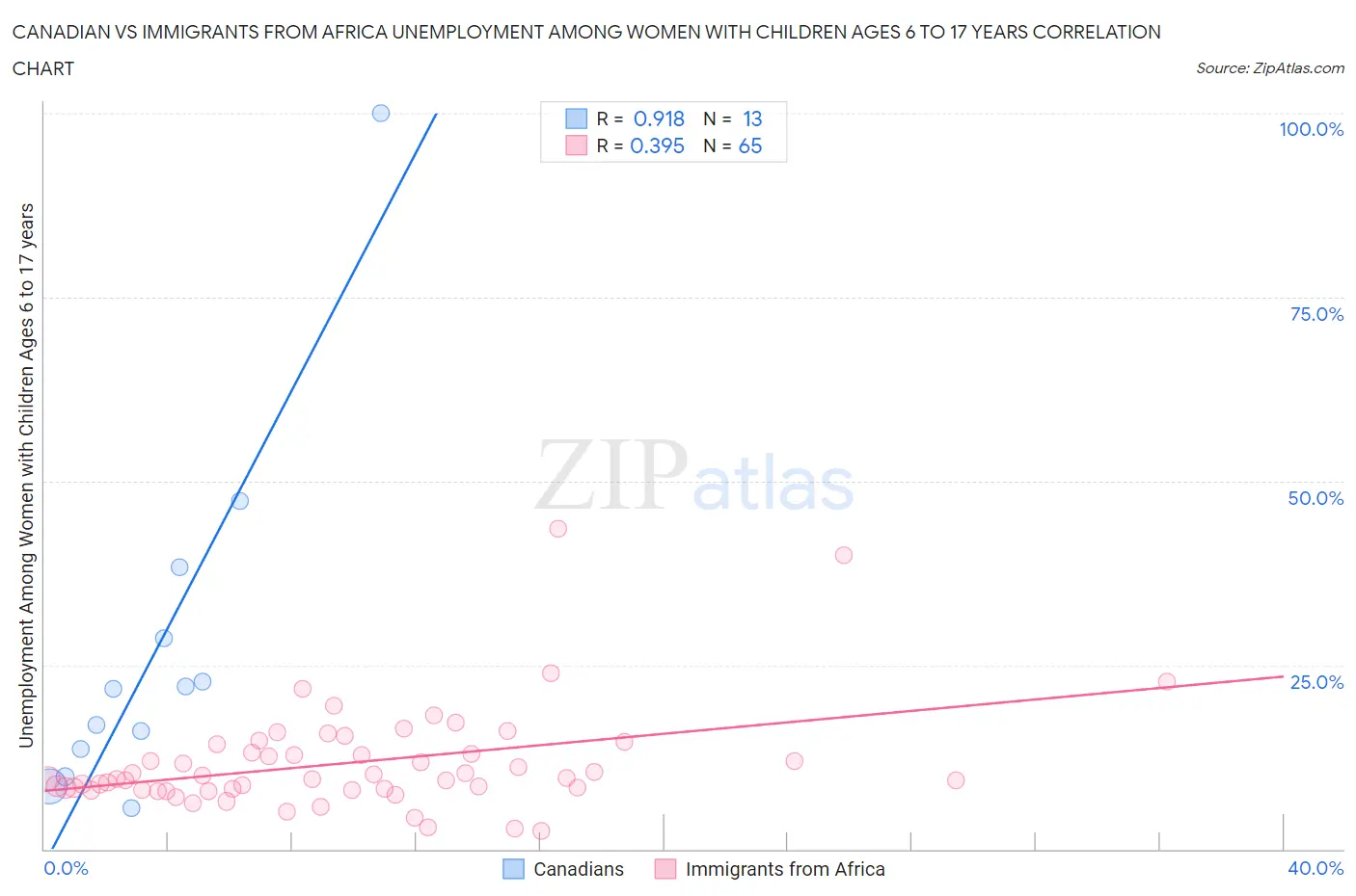Canadian vs Immigrants from Africa Unemployment Among Women with Children Ages 6 to 17 years