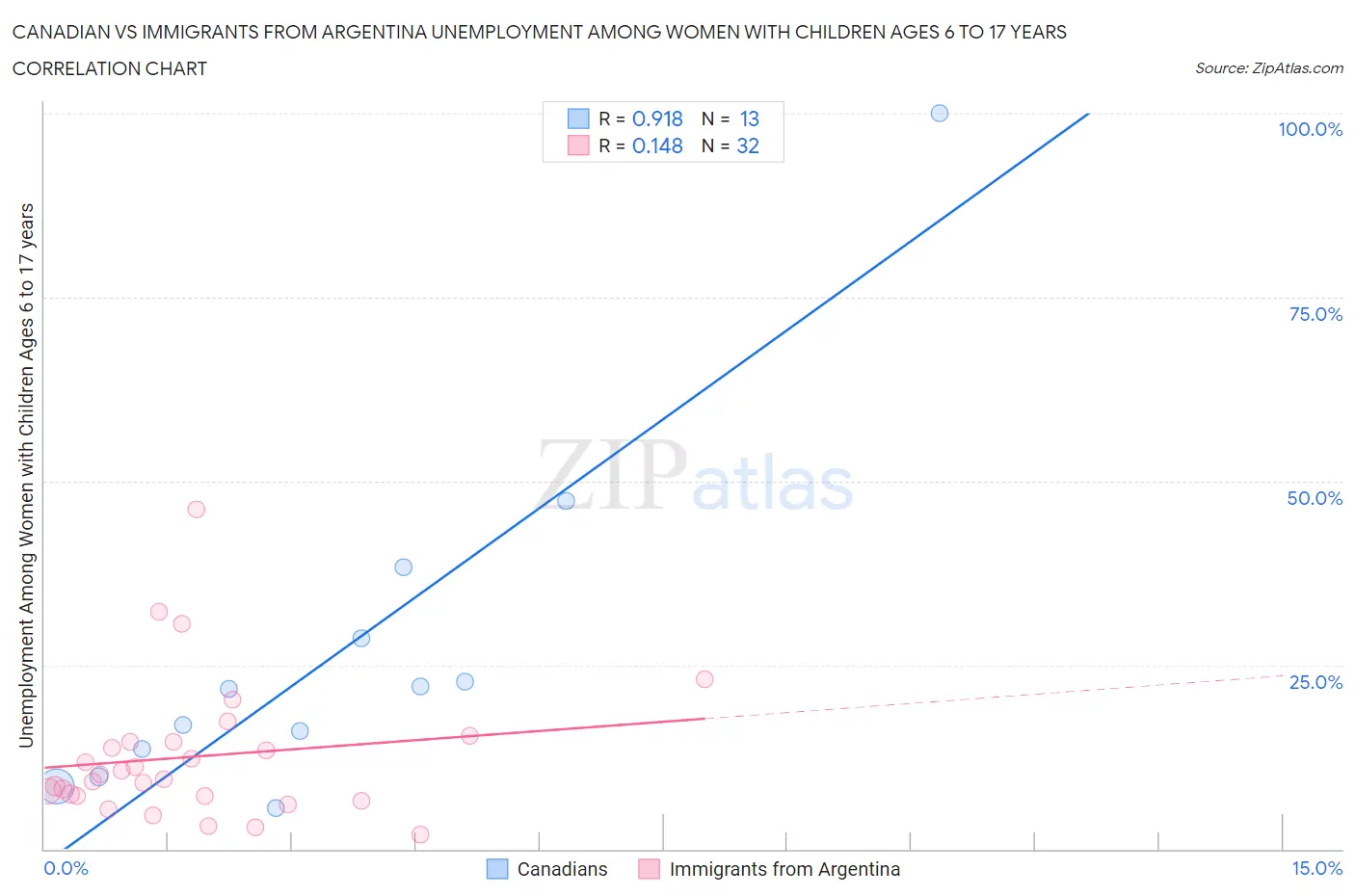 Canadian vs Immigrants from Argentina Unemployment Among Women with Children Ages 6 to 17 years