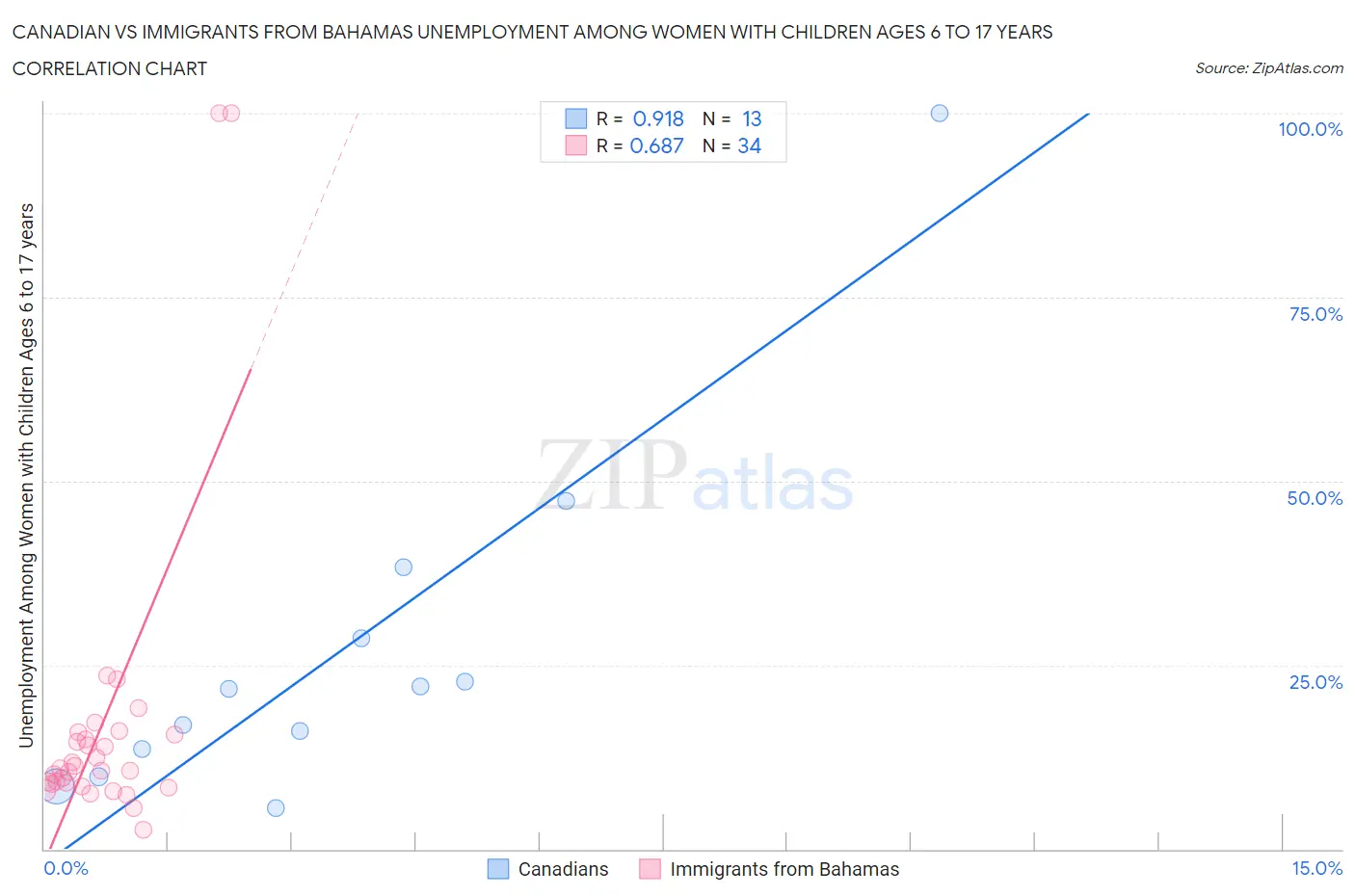 Canadian vs Immigrants from Bahamas Unemployment Among Women with Children Ages 6 to 17 years