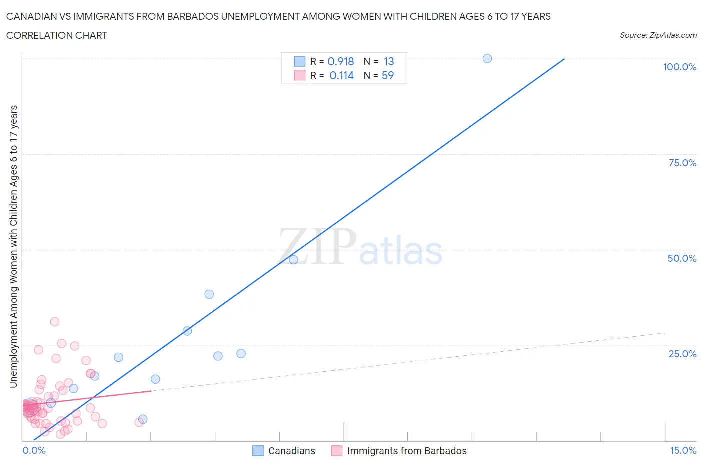 Canadian vs Immigrants from Barbados Unemployment Among Women with Children Ages 6 to 17 years