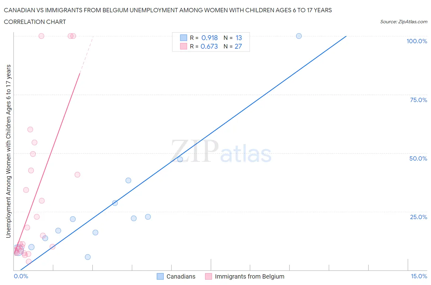 Canadian vs Immigrants from Belgium Unemployment Among Women with Children Ages 6 to 17 years