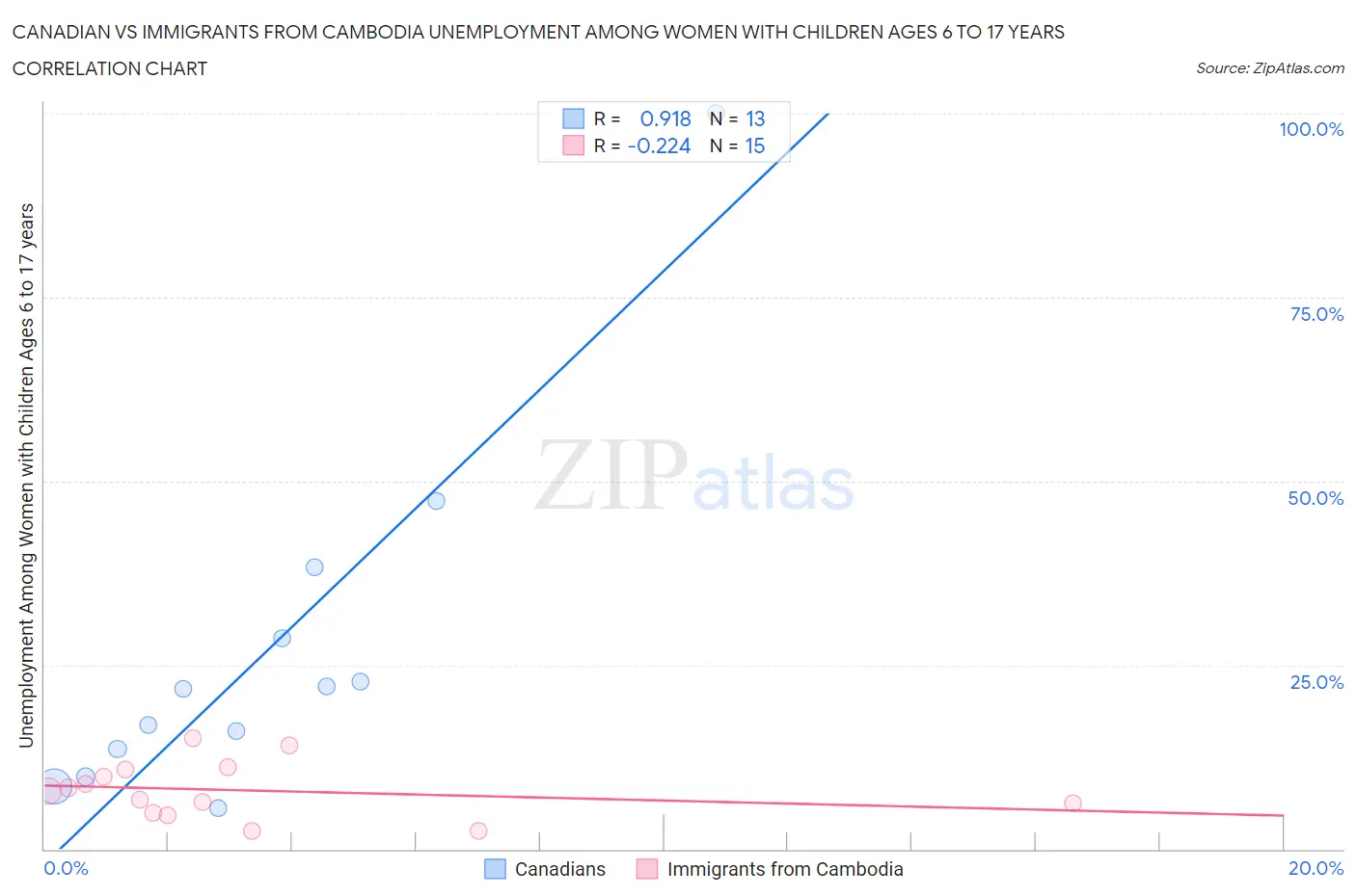 Canadian vs Immigrants from Cambodia Unemployment Among Women with Children Ages 6 to 17 years