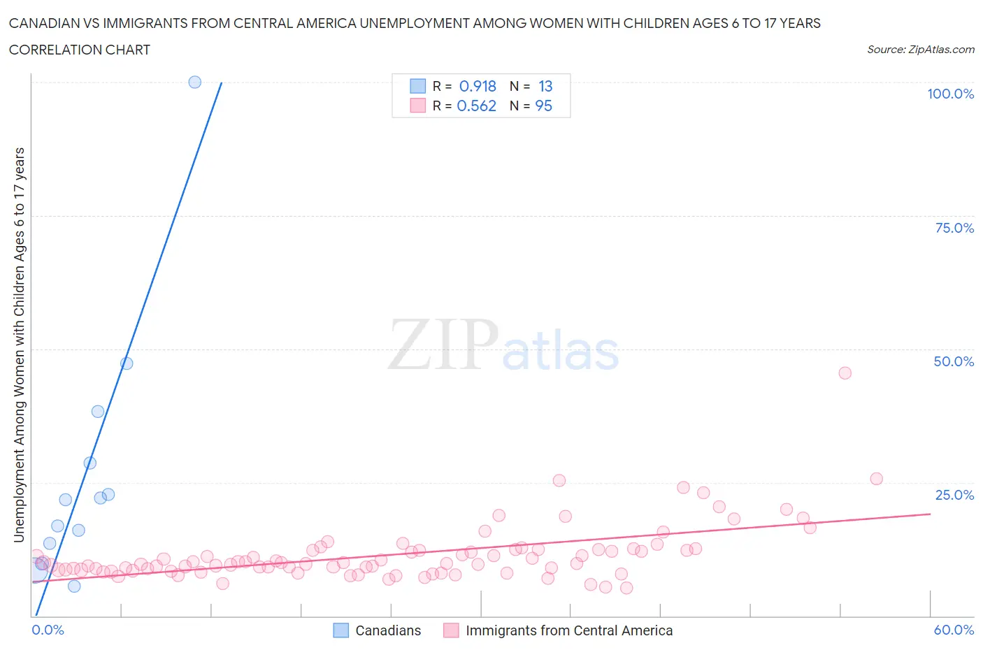 Canadian vs Immigrants from Central America Unemployment Among Women with Children Ages 6 to 17 years