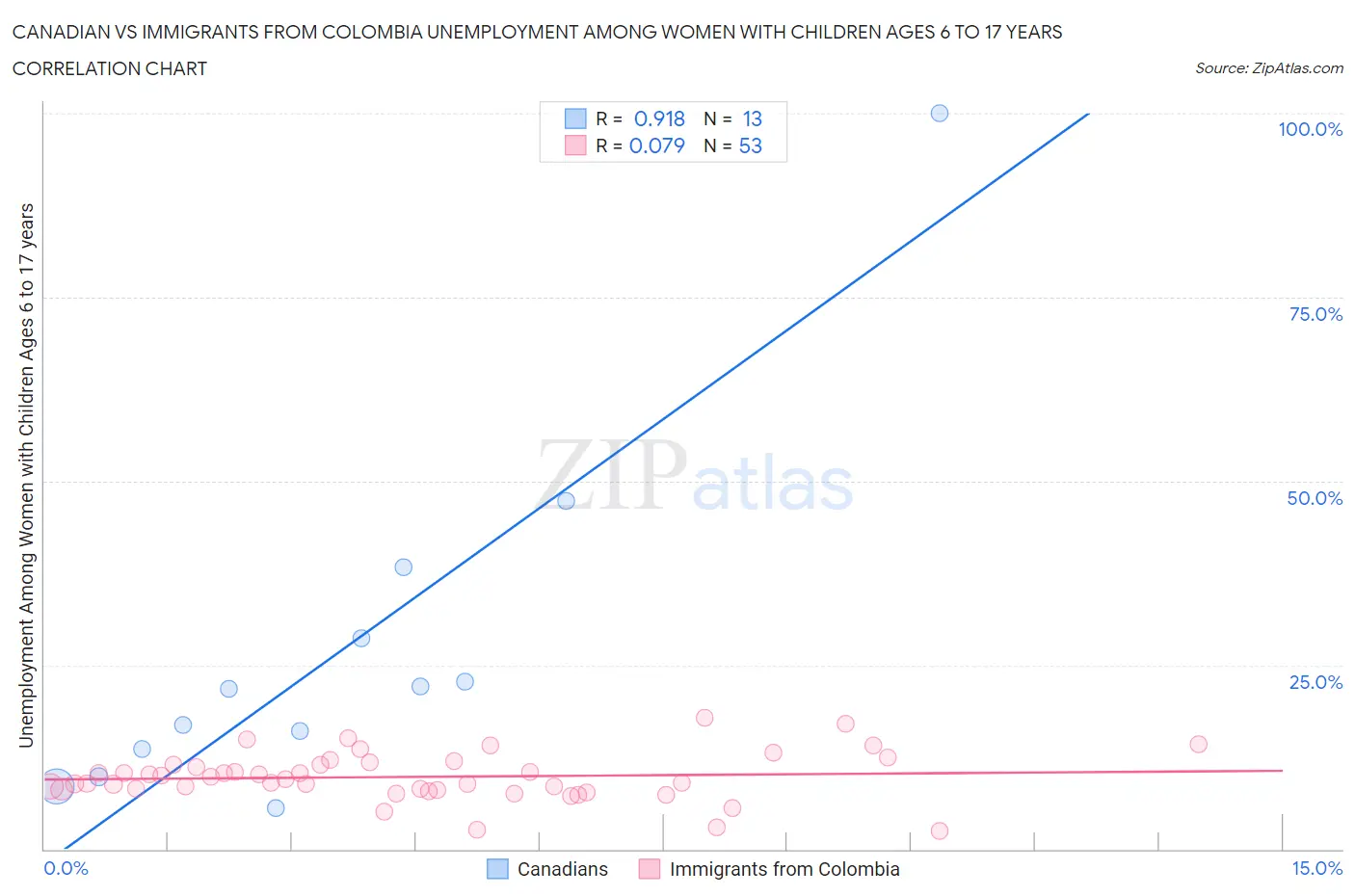 Canadian vs Immigrants from Colombia Unemployment Among Women with Children Ages 6 to 17 years