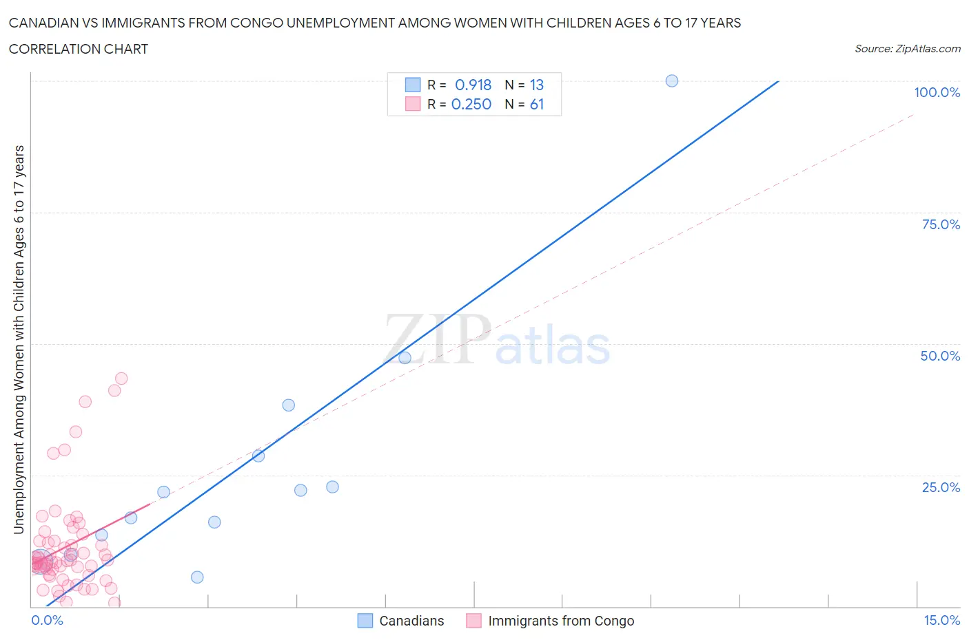 Canadian vs Immigrants from Congo Unemployment Among Women with Children Ages 6 to 17 years