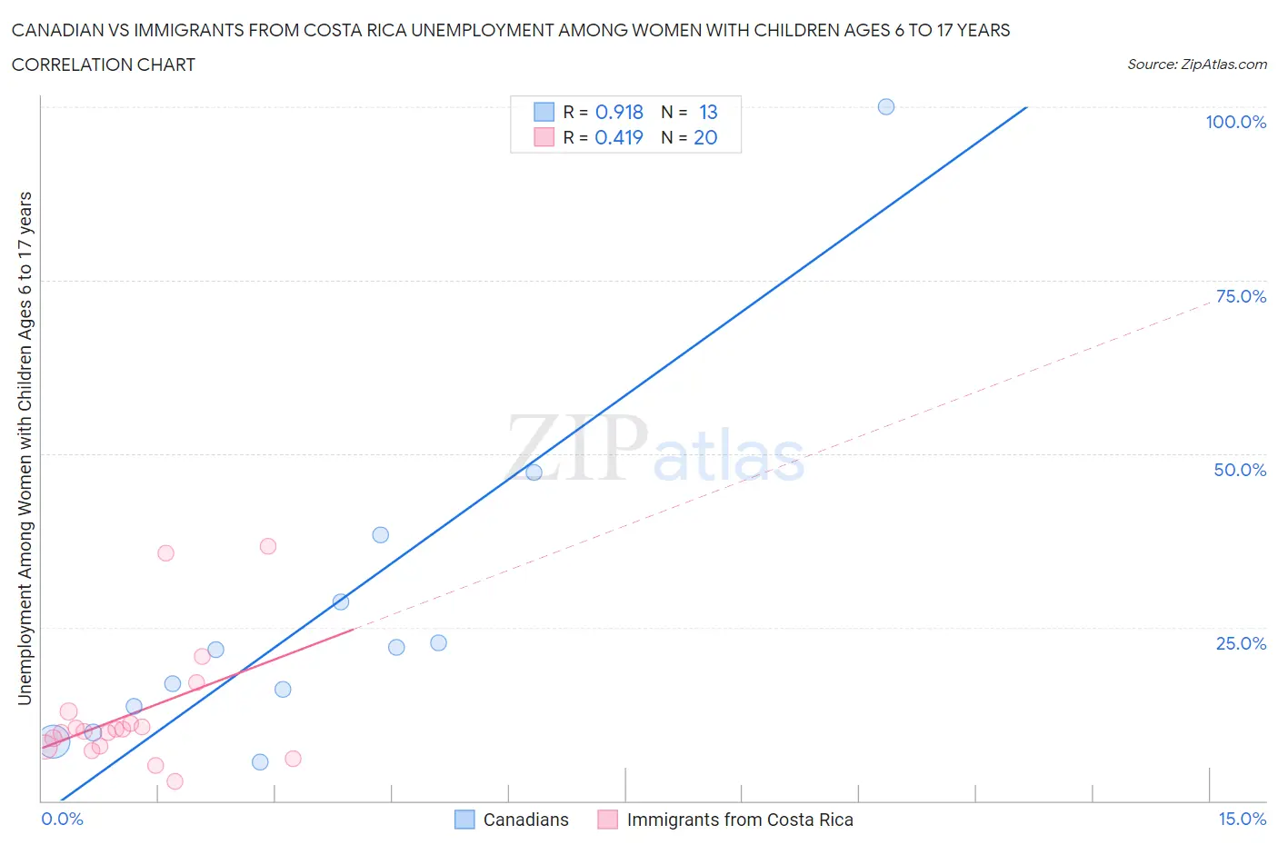 Canadian vs Immigrants from Costa Rica Unemployment Among Women with Children Ages 6 to 17 years