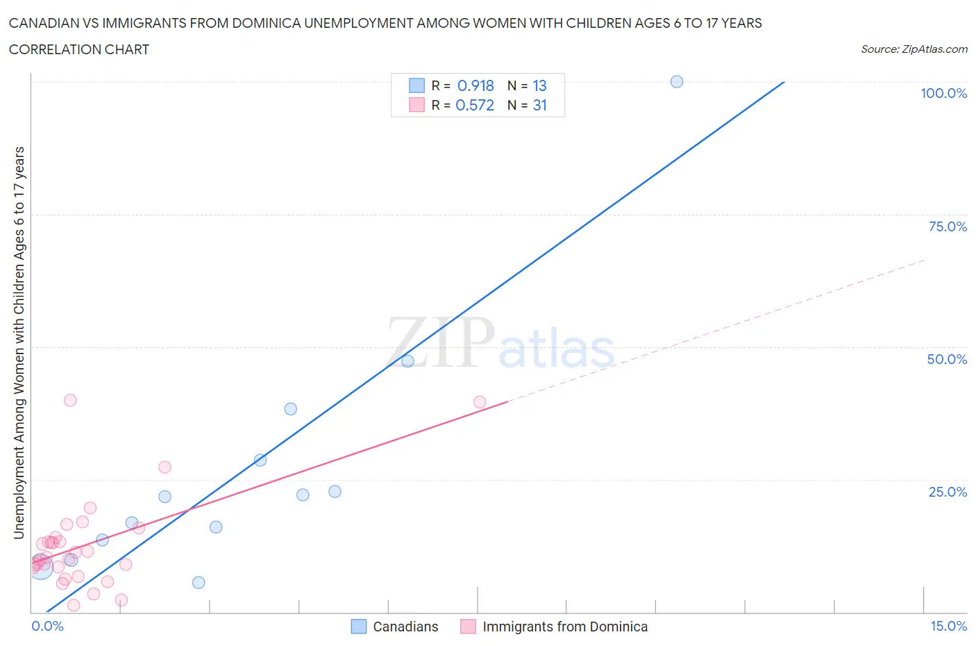Canadian vs Immigrants from Dominica Unemployment Among Women with Children Ages 6 to 17 years
