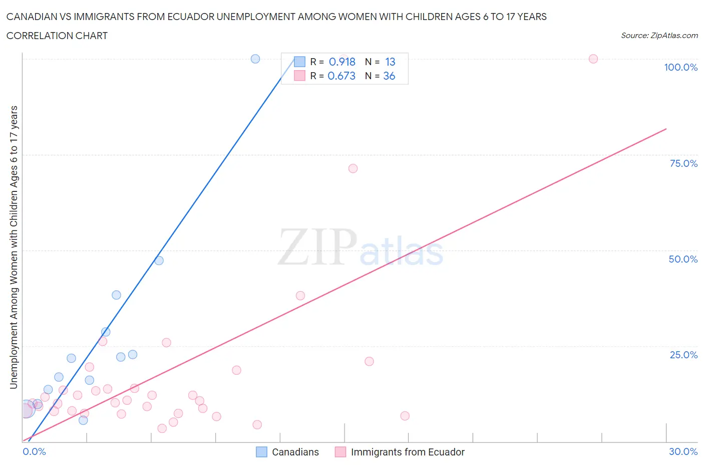 Canadian vs Immigrants from Ecuador Unemployment Among Women with Children Ages 6 to 17 years