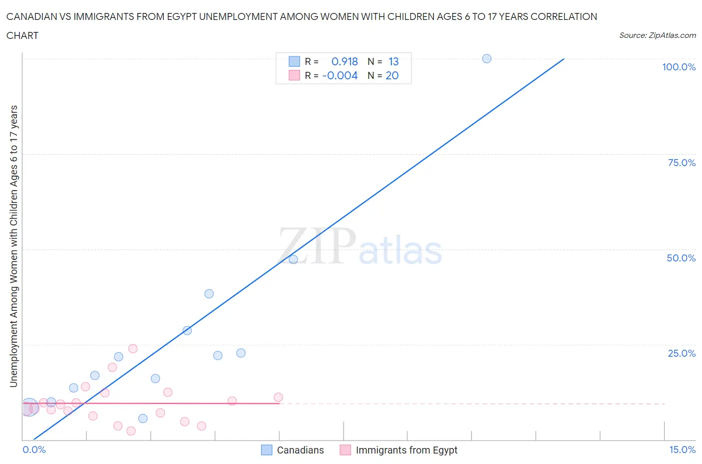 Canadian vs Immigrants from Egypt Unemployment Among Women with Children Ages 6 to 17 years