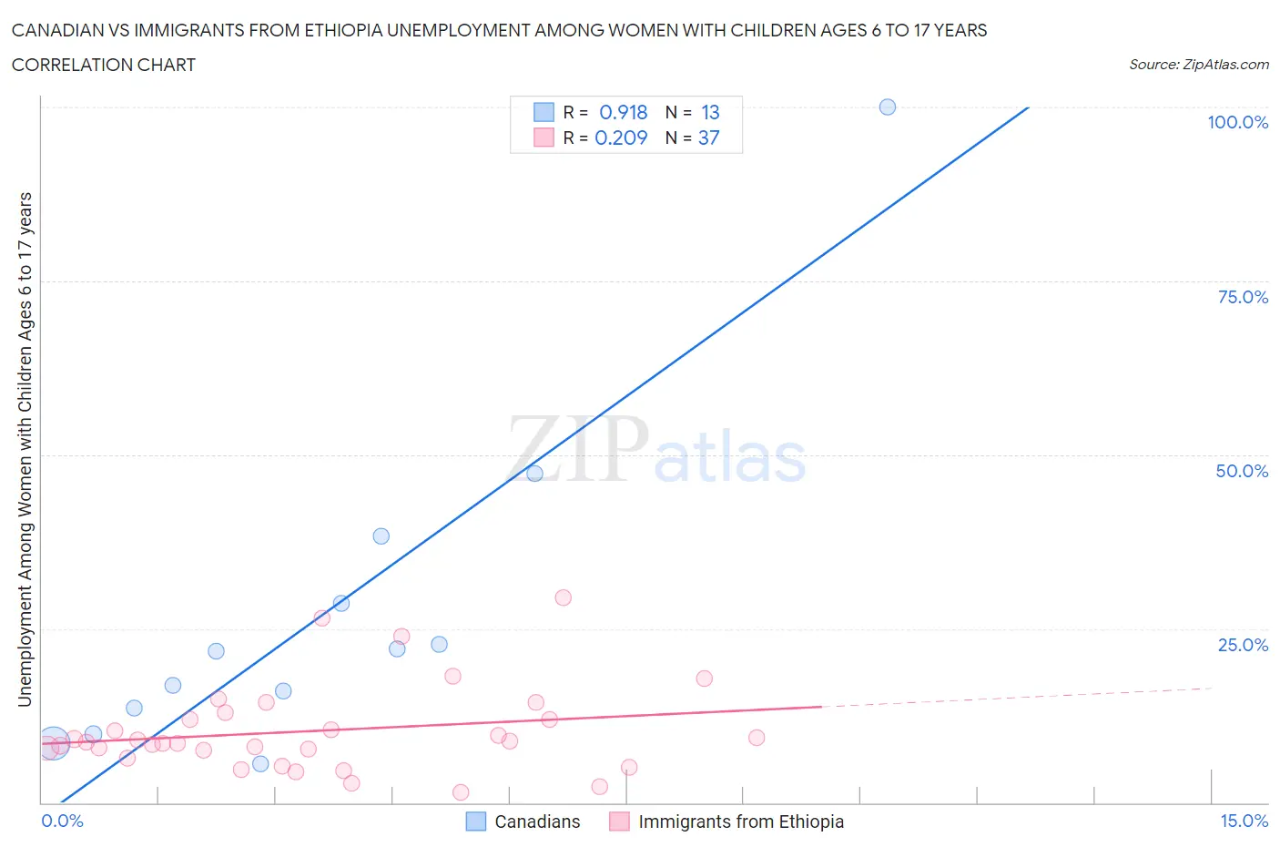 Canadian vs Immigrants from Ethiopia Unemployment Among Women with Children Ages 6 to 17 years