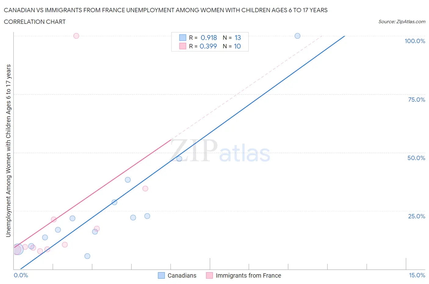 Canadian vs Immigrants from France Unemployment Among Women with Children Ages 6 to 17 years