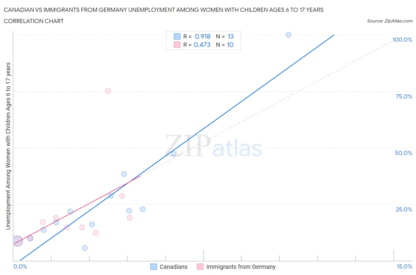 Canadian vs Immigrants from Germany Unemployment Among Women with Children Ages 6 to 17 years