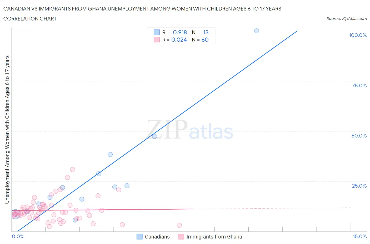 Canadian vs Immigrants from Ghana Unemployment Among Women with Children Ages 6 to 17 years
