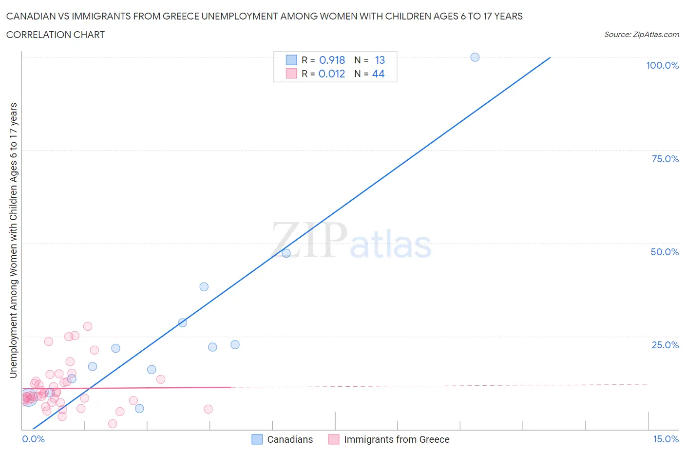 Canadian vs Immigrants from Greece Unemployment Among Women with Children Ages 6 to 17 years