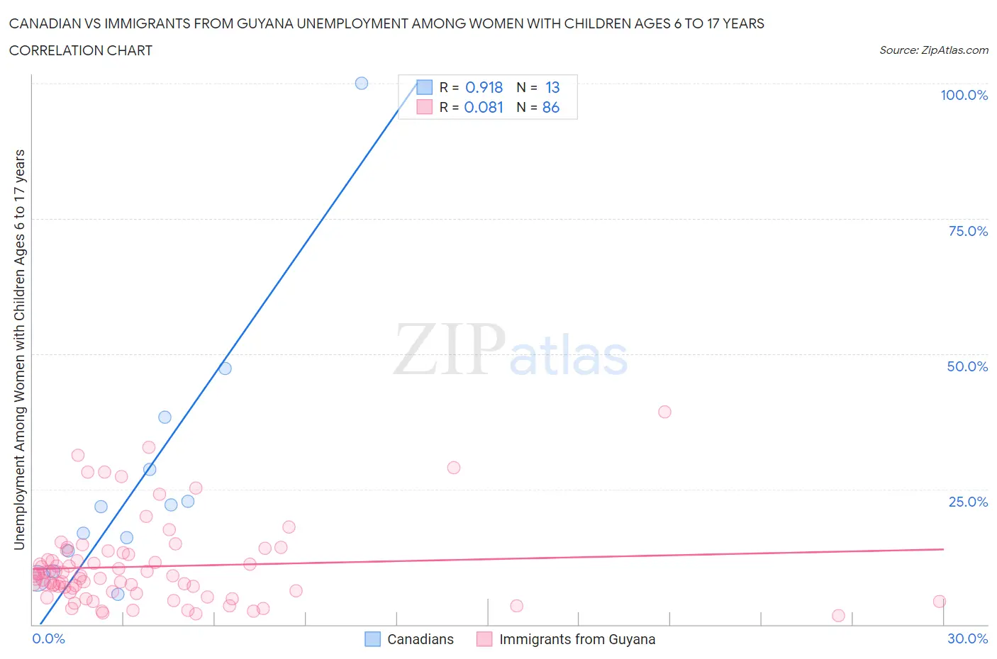 Canadian vs Immigrants from Guyana Unemployment Among Women with Children Ages 6 to 17 years