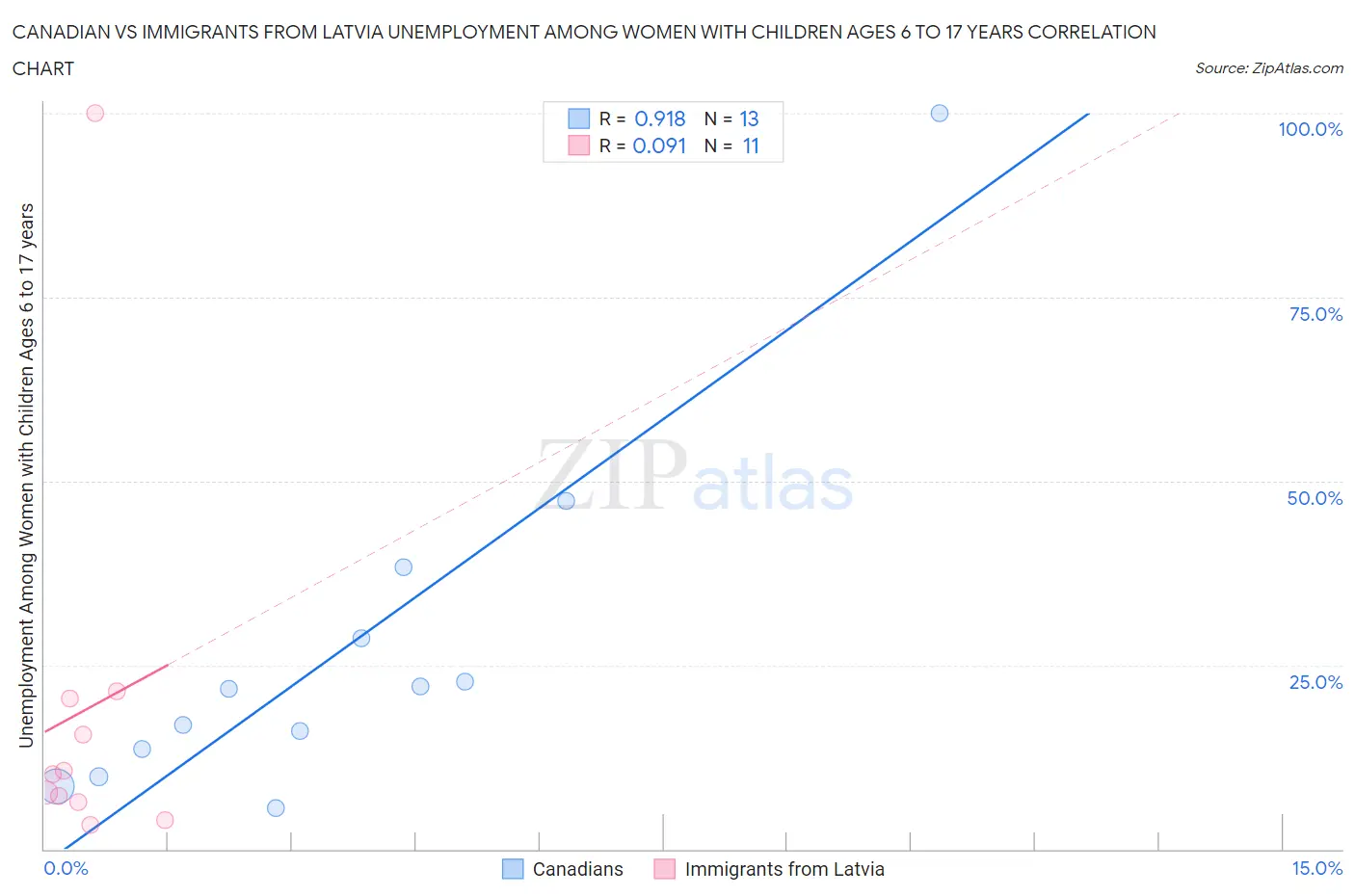 Canadian vs Immigrants from Latvia Unemployment Among Women with Children Ages 6 to 17 years