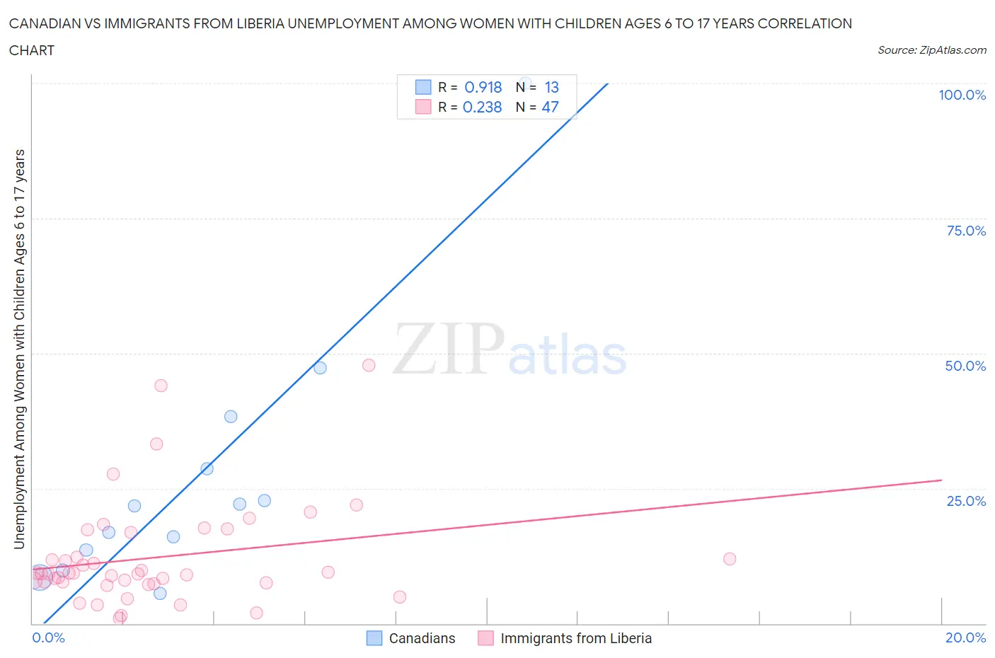Canadian vs Immigrants from Liberia Unemployment Among Women with Children Ages 6 to 17 years