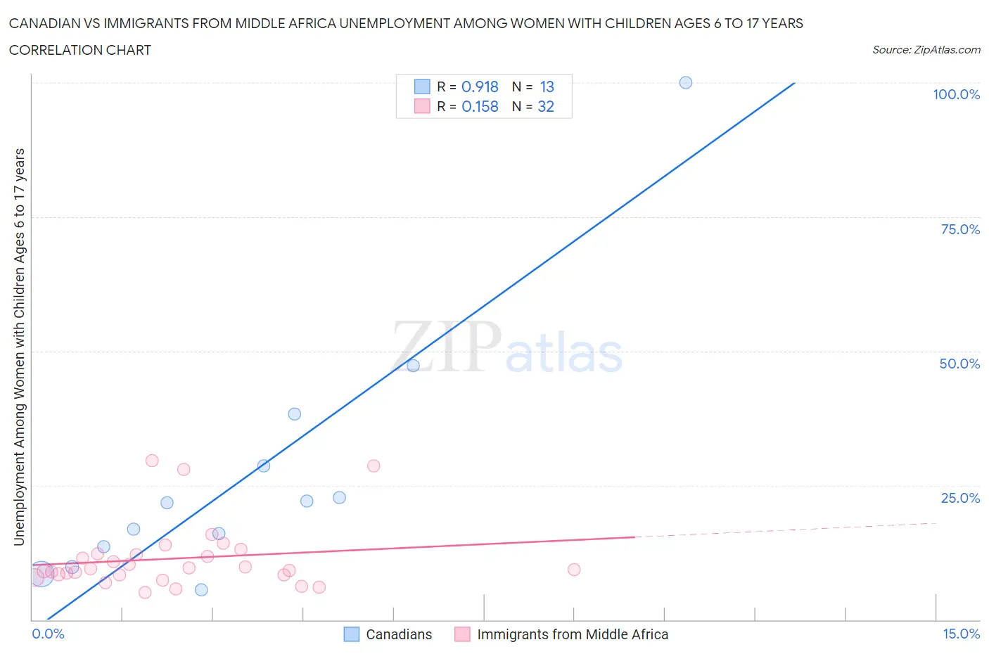 Canadian vs Immigrants from Middle Africa Unemployment Among Women with Children Ages 6 to 17 years