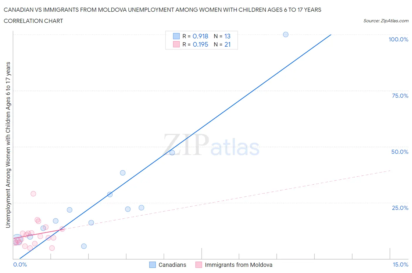 Canadian vs Immigrants from Moldova Unemployment Among Women with Children Ages 6 to 17 years