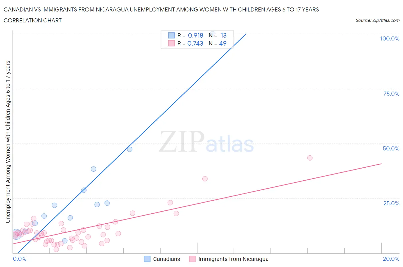 Canadian vs Immigrants from Nicaragua Unemployment Among Women with Children Ages 6 to 17 years