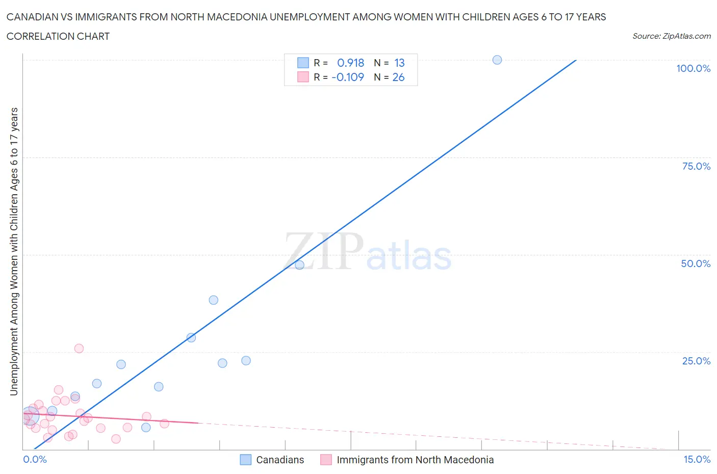 Canadian vs Immigrants from North Macedonia Unemployment Among Women with Children Ages 6 to 17 years
