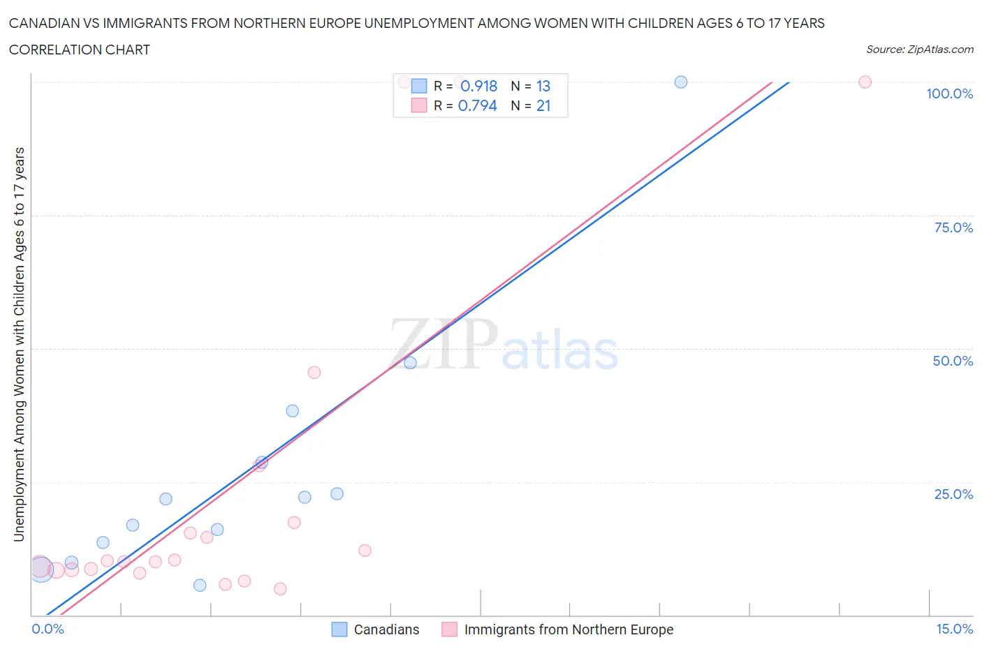 Canadian vs Immigrants from Northern Europe Unemployment Among Women with Children Ages 6 to 17 years