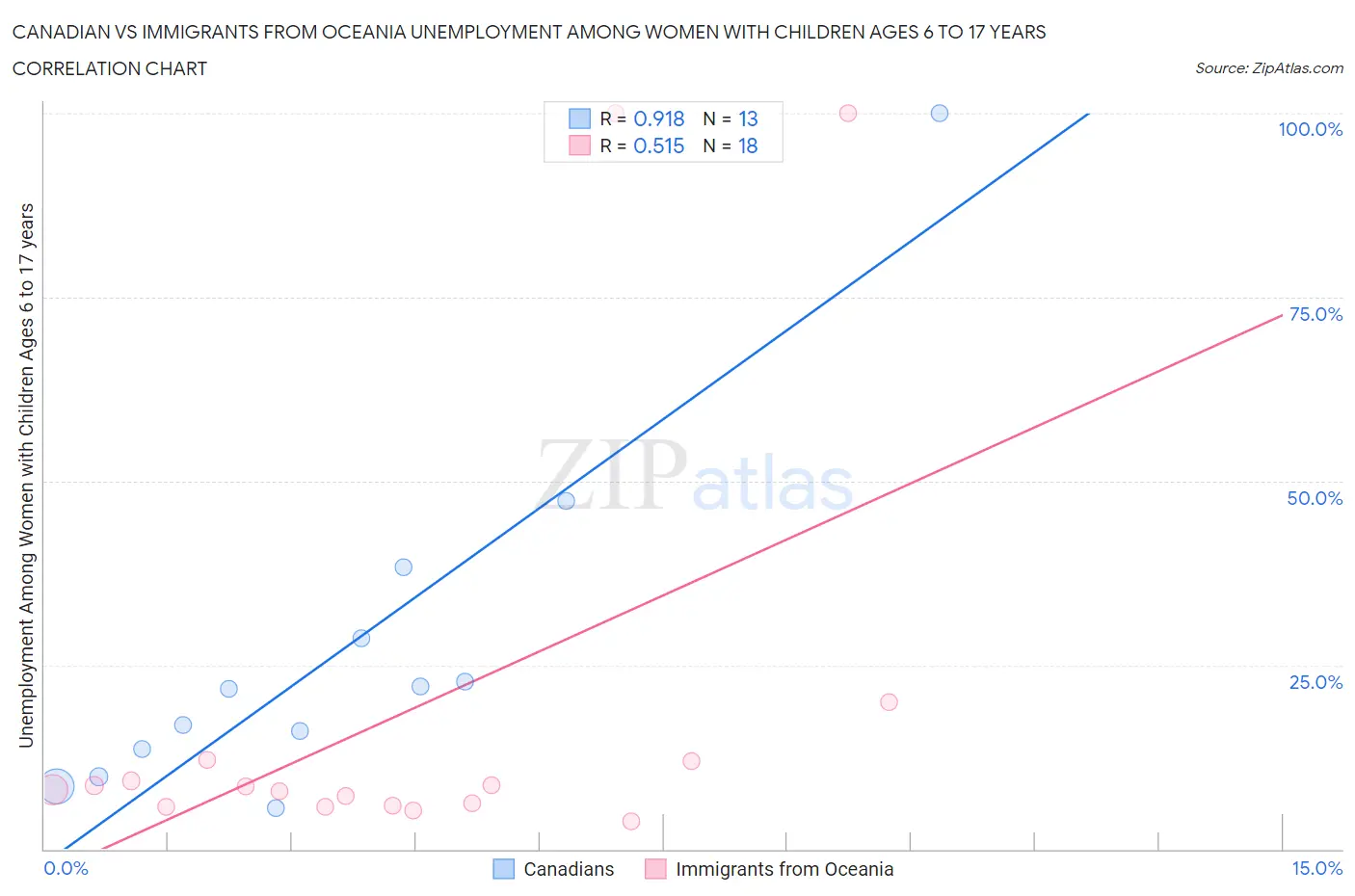 Canadian vs Immigrants from Oceania Unemployment Among Women with Children Ages 6 to 17 years