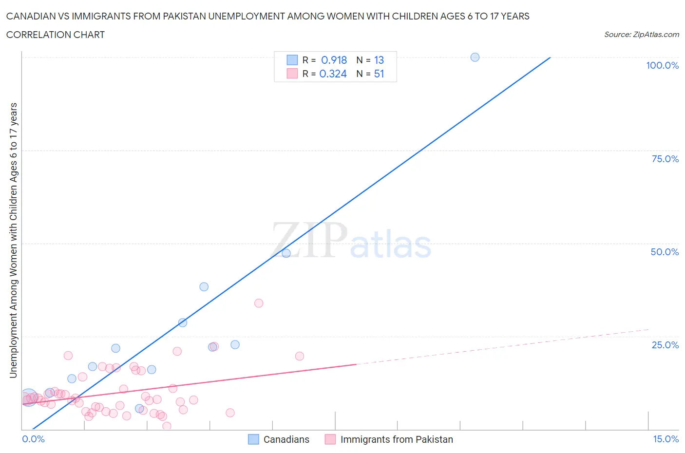 Canadian vs Immigrants from Pakistan Unemployment Among Women with Children Ages 6 to 17 years