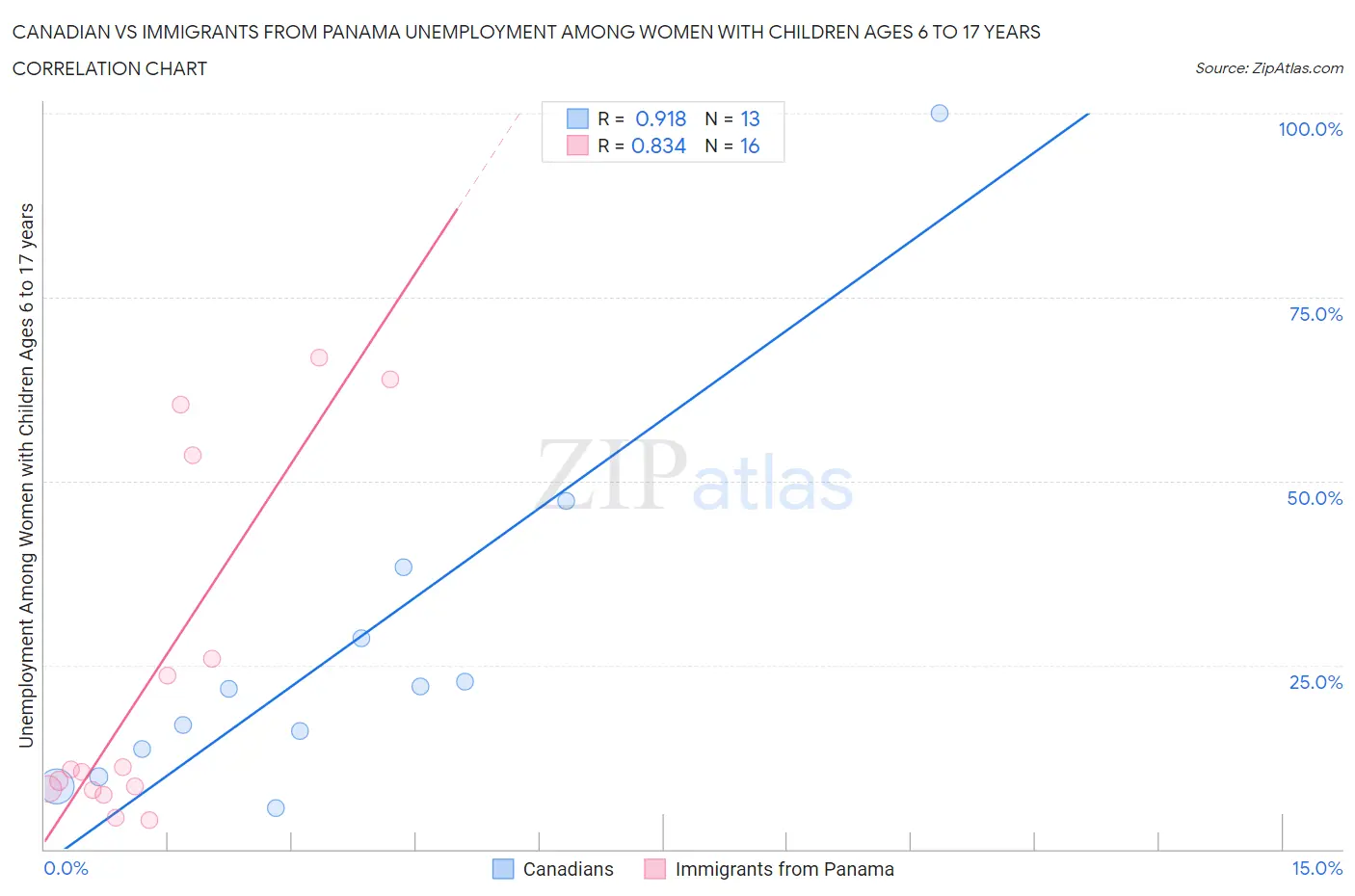 Canadian vs Immigrants from Panama Unemployment Among Women with Children Ages 6 to 17 years
