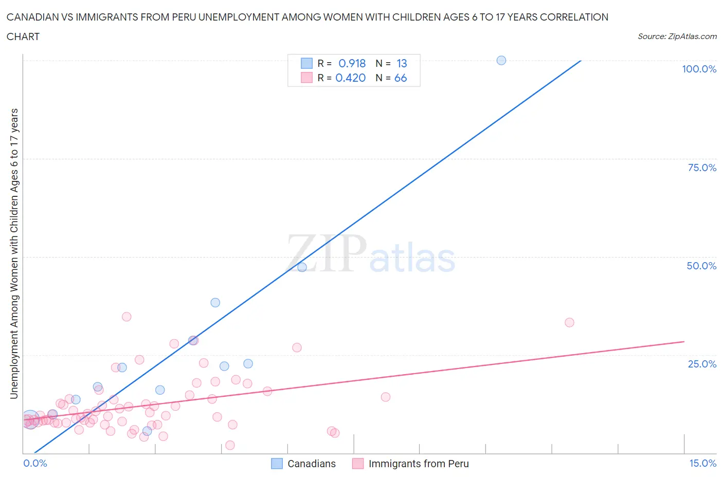 Canadian vs Immigrants from Peru Unemployment Among Women with Children Ages 6 to 17 years