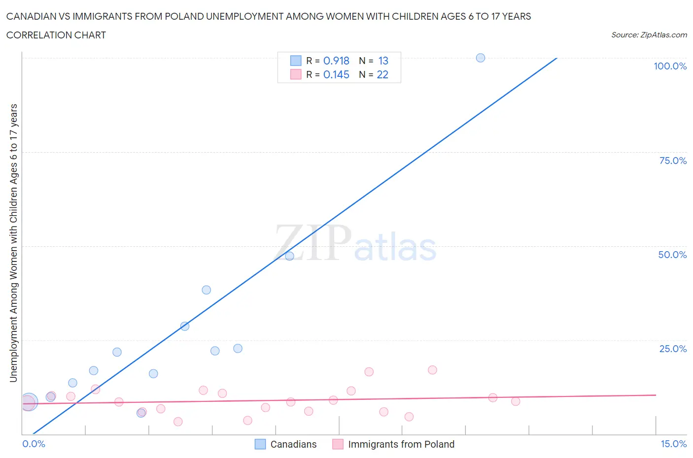 Canadian vs Immigrants from Poland Unemployment Among Women with Children Ages 6 to 17 years