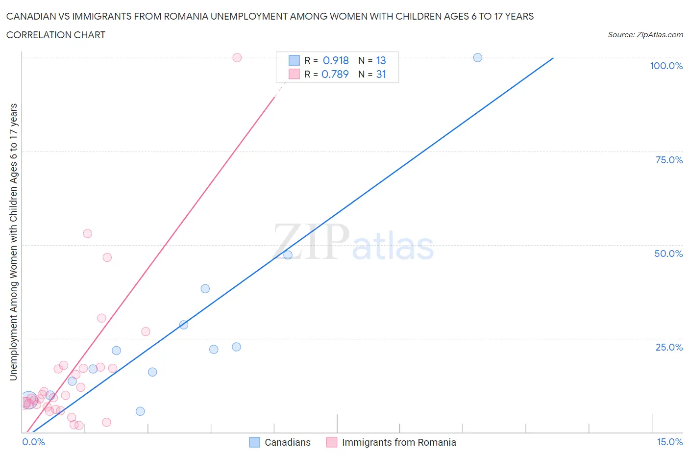 Canadian vs Immigrants from Romania Unemployment Among Women with Children Ages 6 to 17 years