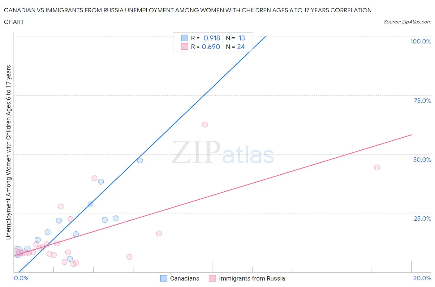 Canadian vs Immigrants from Russia Unemployment Among Women with Children Ages 6 to 17 years