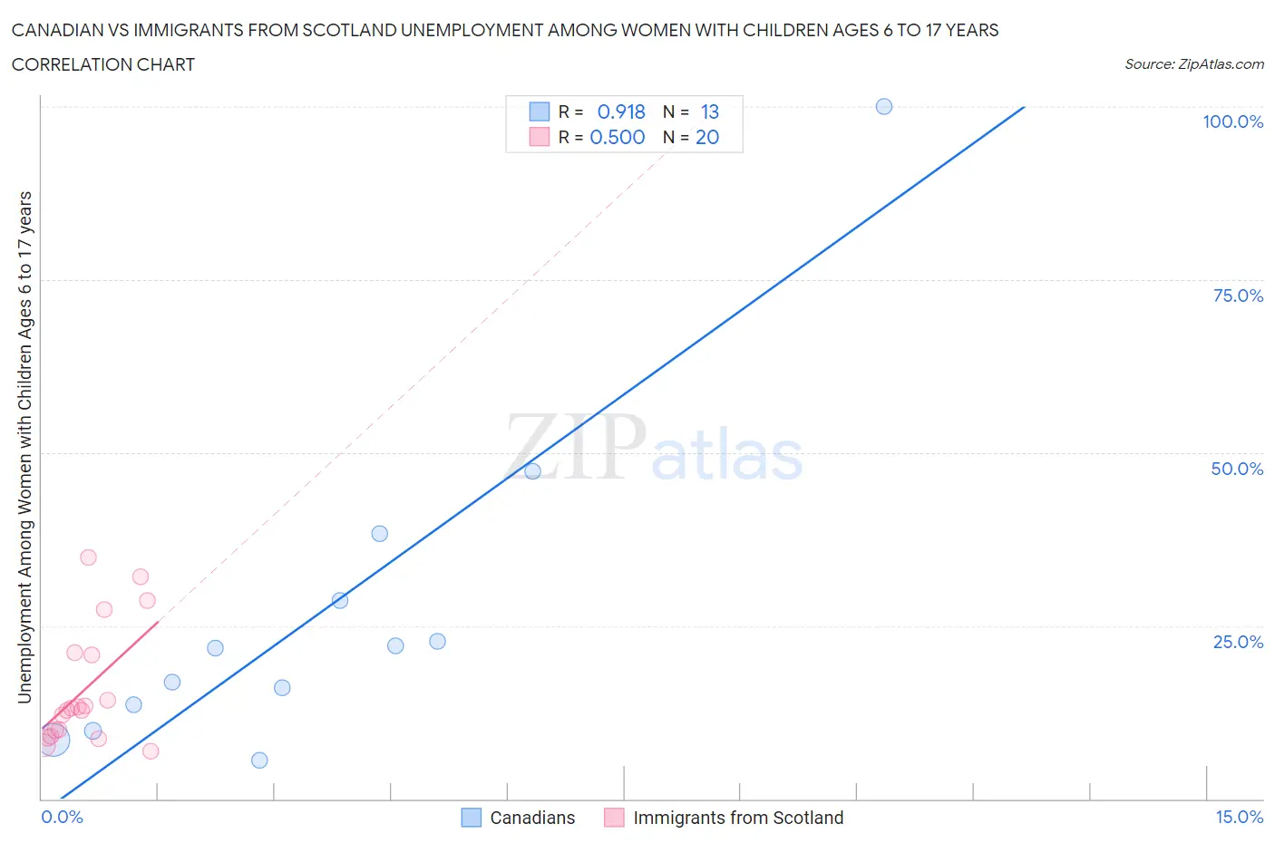 Canadian vs Immigrants from Scotland Unemployment Among Women with Children Ages 6 to 17 years