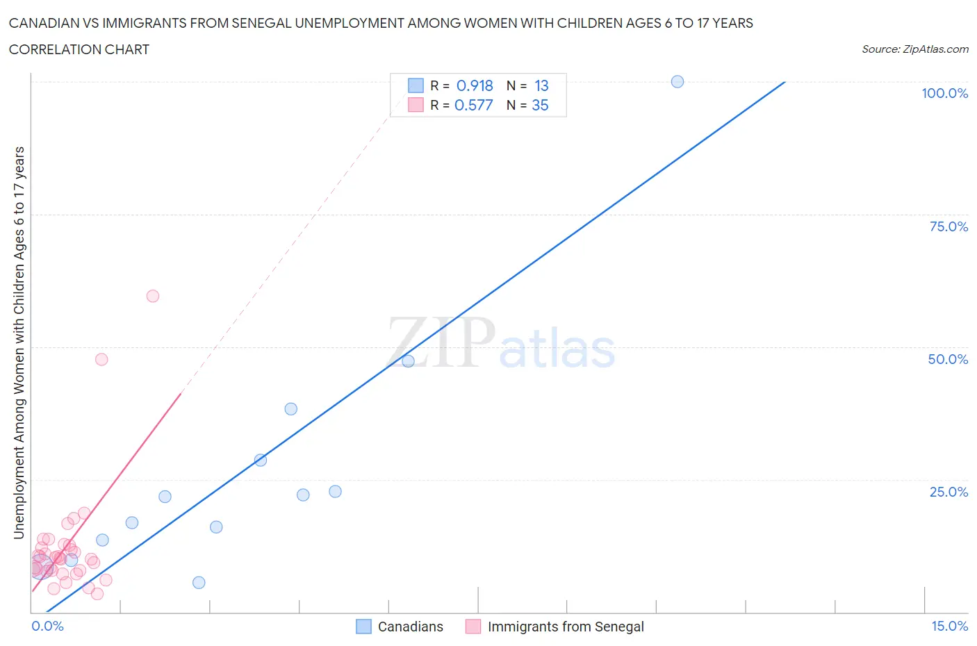 Canadian vs Immigrants from Senegal Unemployment Among Women with Children Ages 6 to 17 years