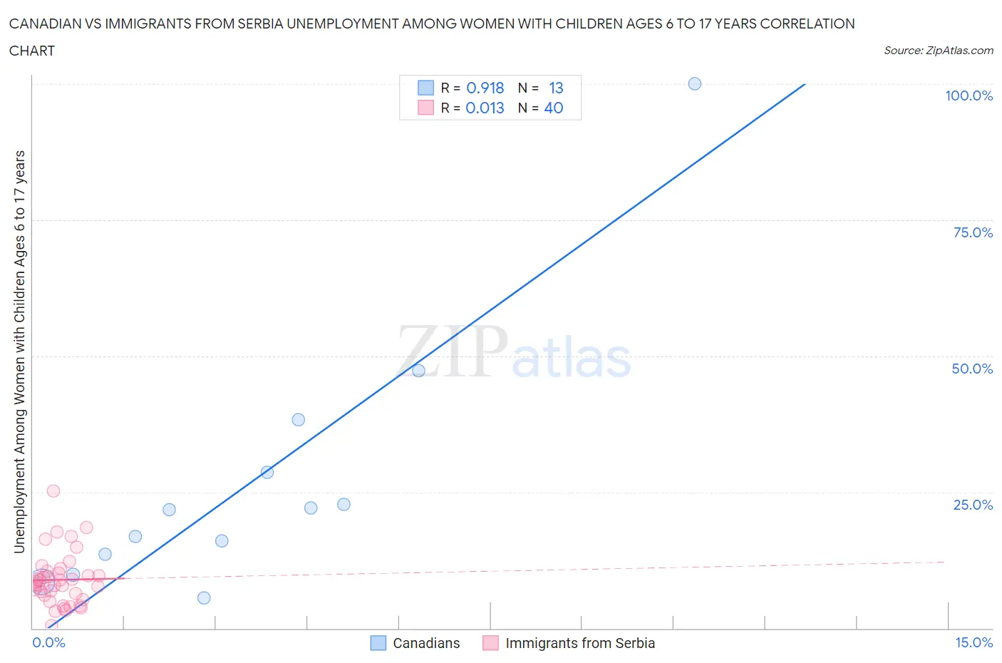 Canadian vs Immigrants from Serbia Unemployment Among Women with Children Ages 6 to 17 years