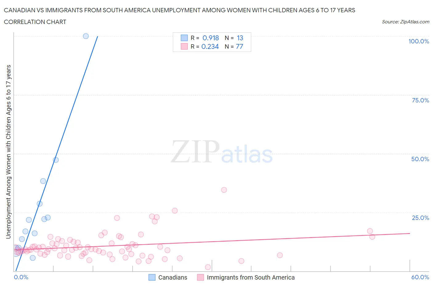 Canadian vs Immigrants from South America Unemployment Among Women with Children Ages 6 to 17 years