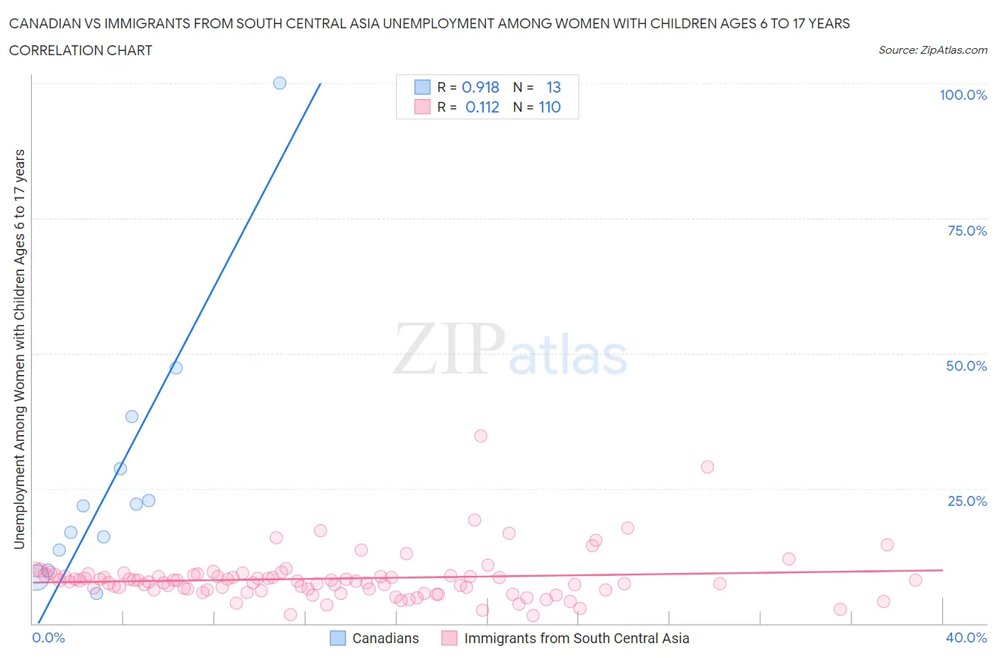 Canadian vs Immigrants from South Central Asia Unemployment Among Women with Children Ages 6 to 17 years