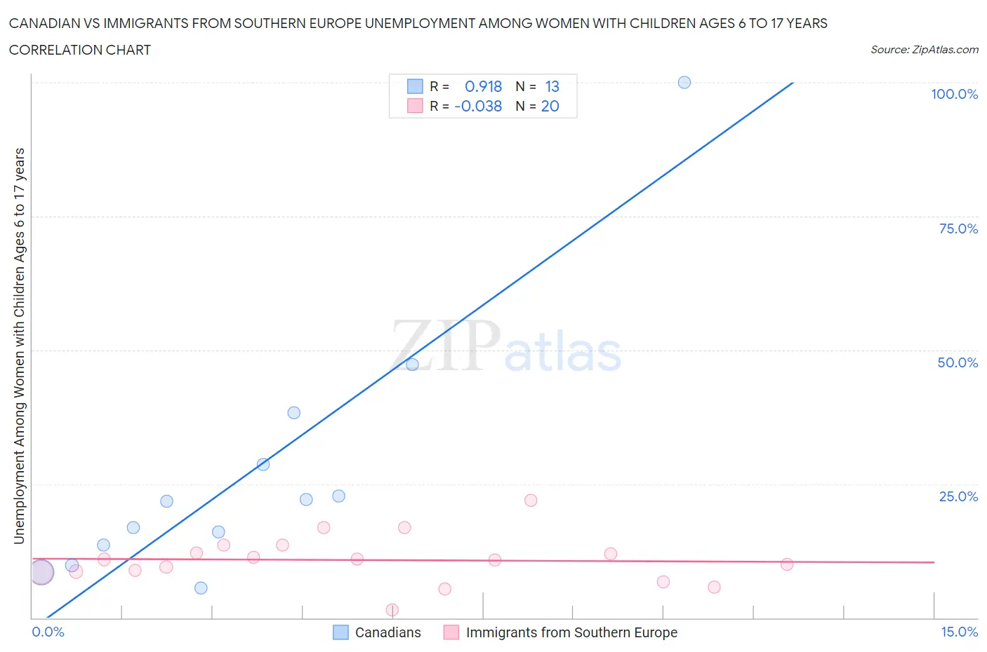 Canadian vs Immigrants from Southern Europe Unemployment Among Women with Children Ages 6 to 17 years