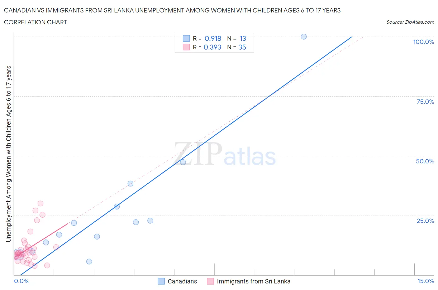 Canadian vs Immigrants from Sri Lanka Unemployment Among Women with Children Ages 6 to 17 years