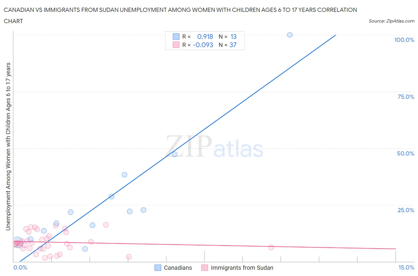 Canadian vs Immigrants from Sudan Unemployment Among Women with Children Ages 6 to 17 years
