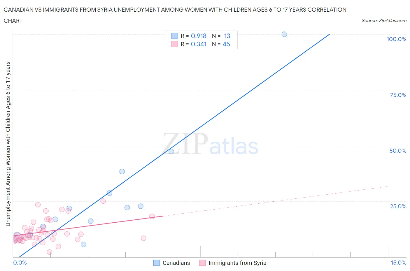 Canadian vs Immigrants from Syria Unemployment Among Women with Children Ages 6 to 17 years