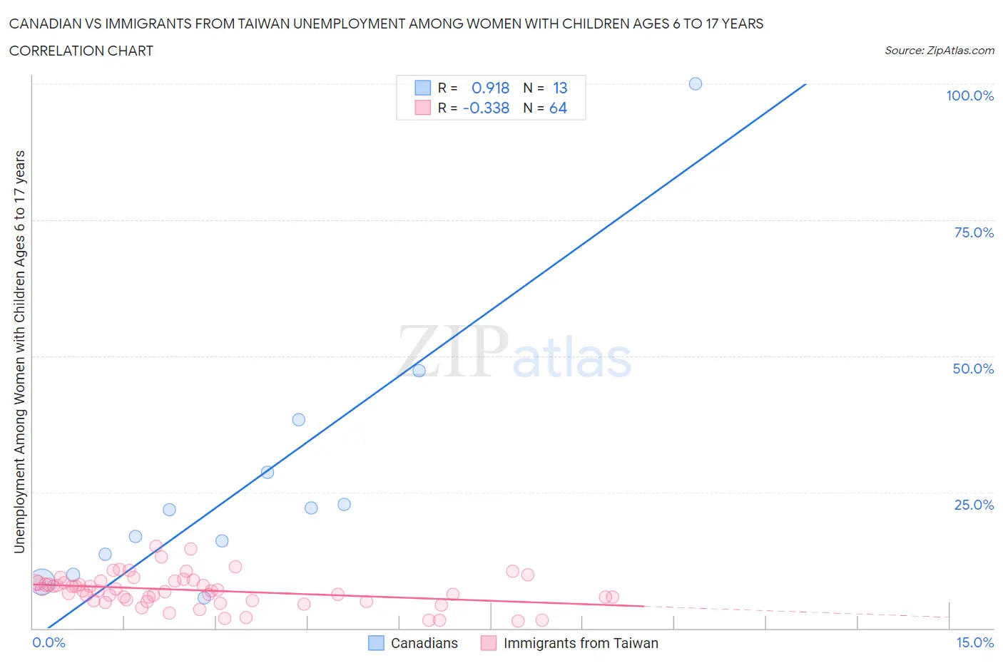 Canadian vs Immigrants from Taiwan Unemployment Among Women with Children Ages 6 to 17 years